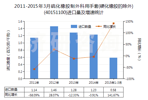 2011-2015年3月硫化橡膠制外科用手套(硬化橡膠的除外)(40151100)進口量及增速統(tǒng)計